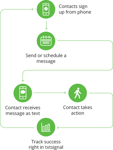 SMS Marketing workflow: Contacts sign up, send message, contact receives, takes action, track success